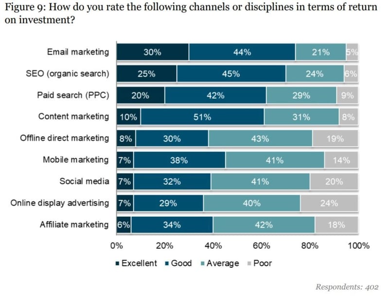 Email Marketing ROI Comparison